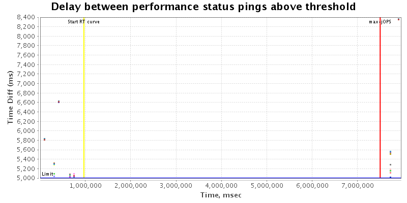 Delay between status pings