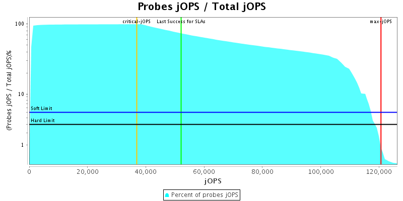 Probes jOPS / Total jOPS