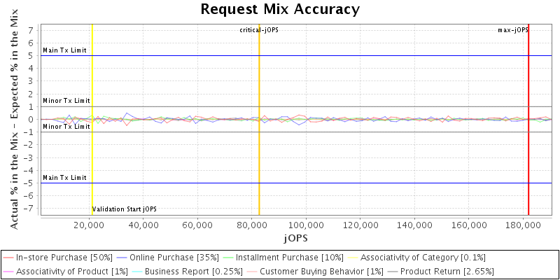 Request Mix Accuracy