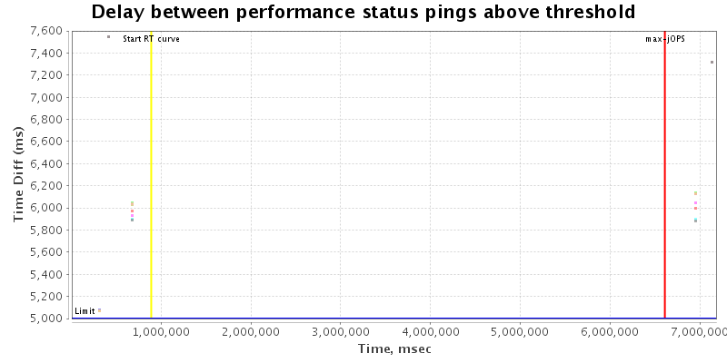 Delay between status pings