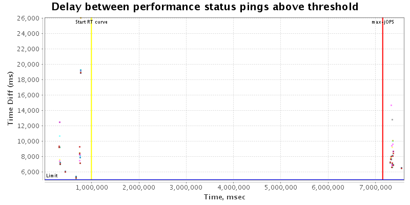 Delay between status pings