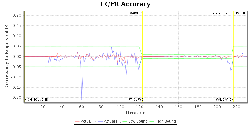 IR/PR Accuracy