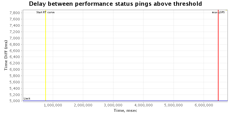 Delay between status pings