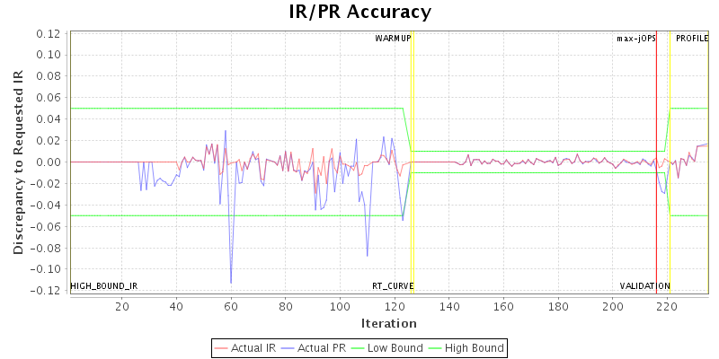 IR/PR Accuracy