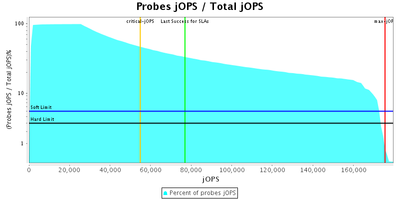 Probes jOPS / Total jOPS