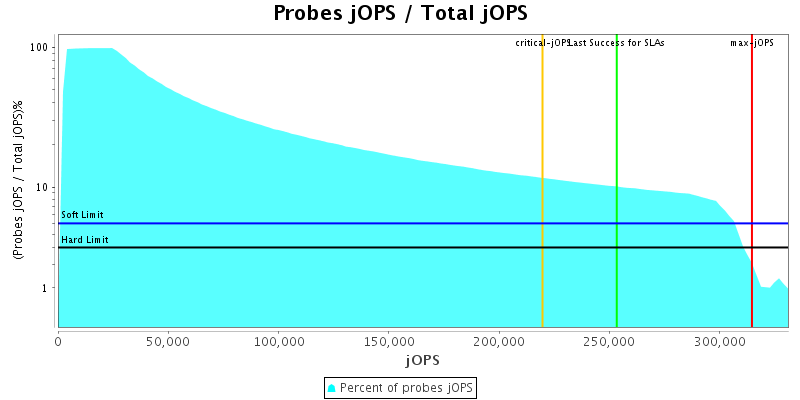 Probes jOPS / Total jOPS