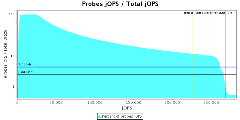 Probes jOPS / Total jOPS