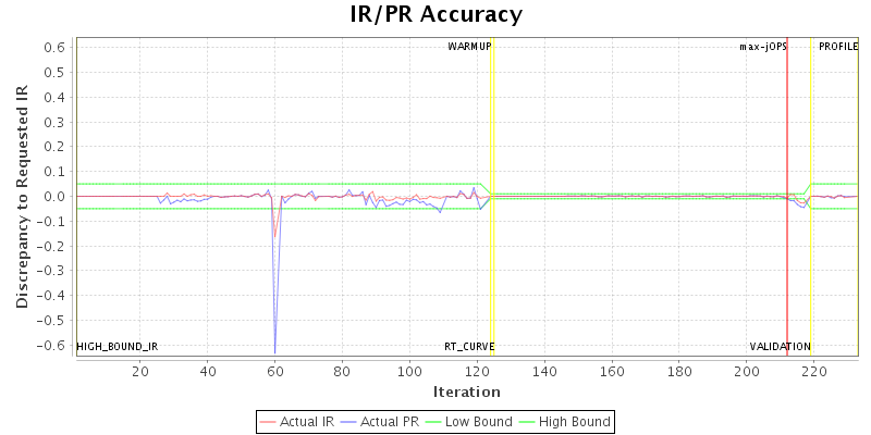 IR/PR Accuracy