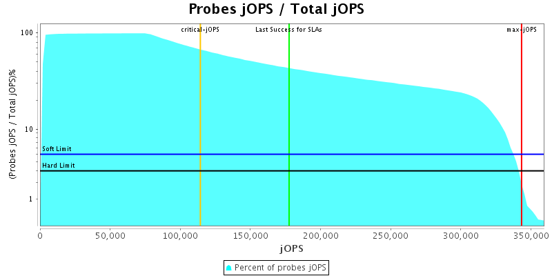 Probes jOPS / Total jOPS