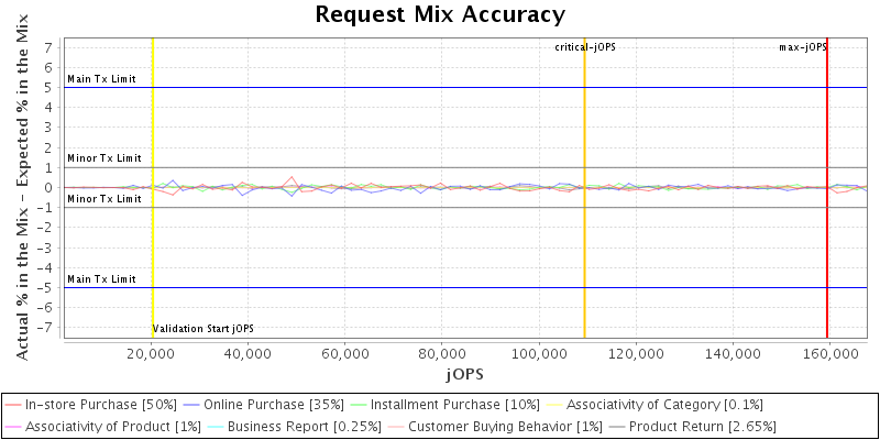 Request Mix Accuracy