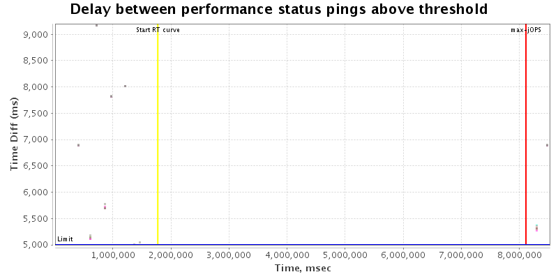 Delay between status pings