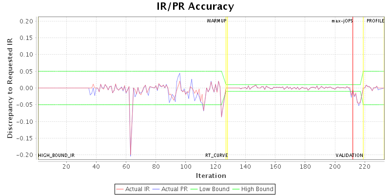 IR/PR Accuracy