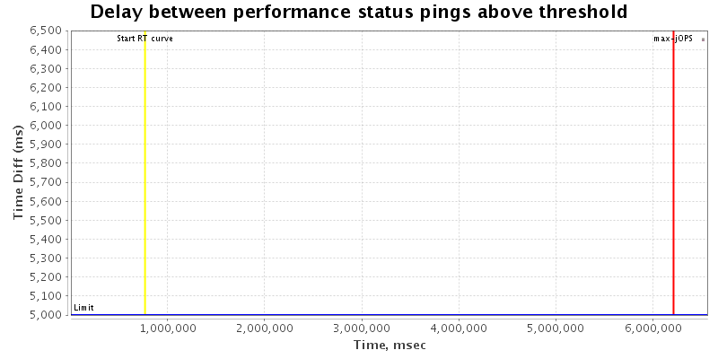 Delay between status pings