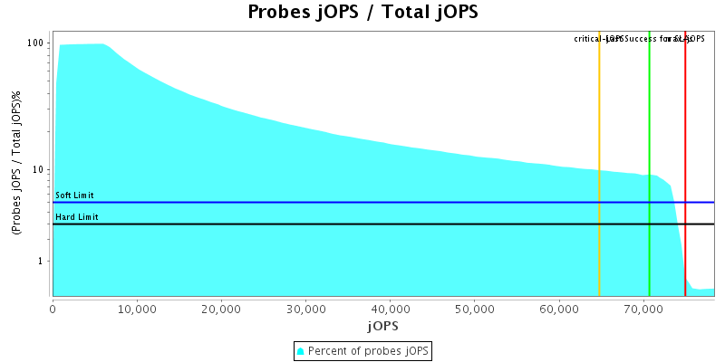 Probes jOPS / Total jOPS