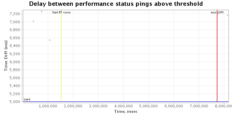 Delay between status pings