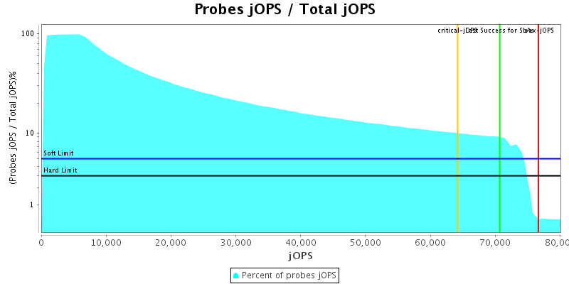 Probes jOPS / Total jOPS