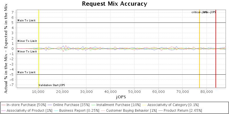 Request Mix Accuracy