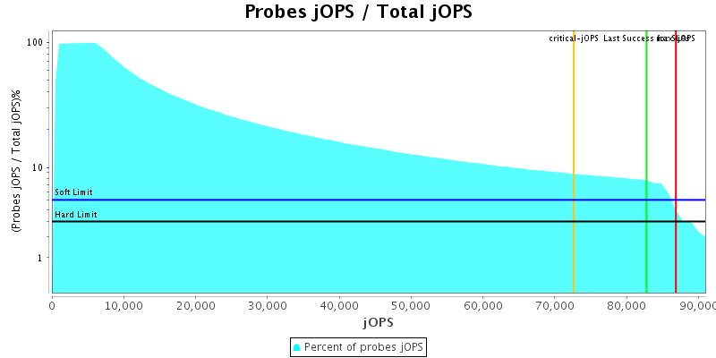 Probes jOPS / Total jOPS