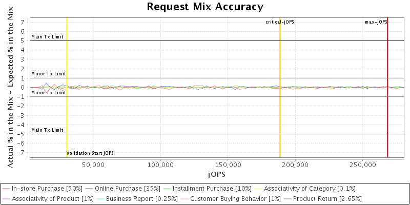 Request Mix Accuracy