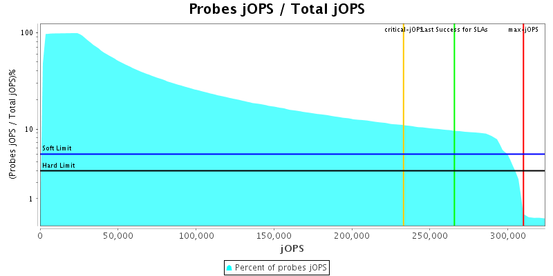 Probes jOPS / Total jOPS