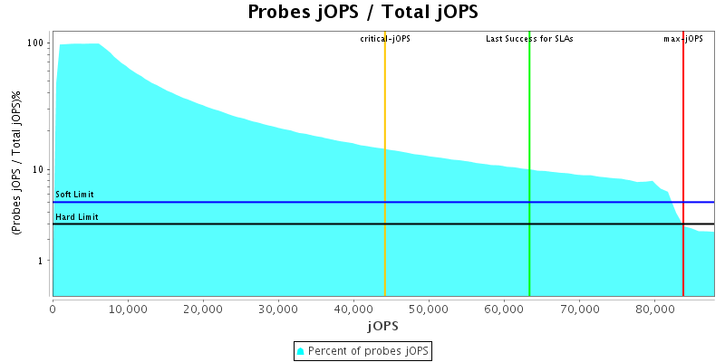 Probes jOPS / Total jOPS