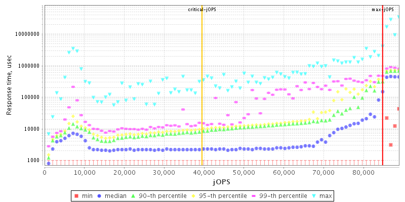 SPECjbb2015 Report for jbb2015-20171025-00263 : 84799 max-jOPS 