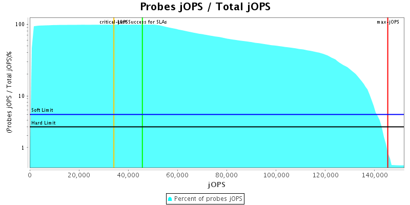 Probes jOPS / Total jOPS