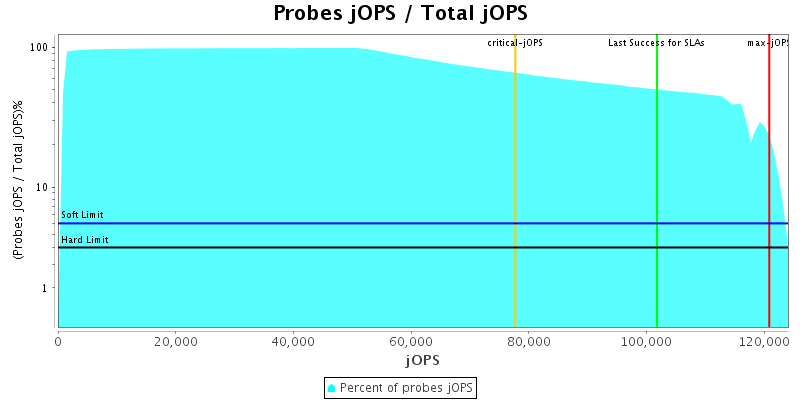 Probes jOPS / Total jOPS