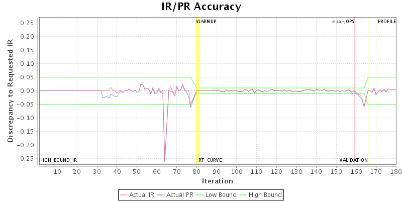 IR/PR Accuracy