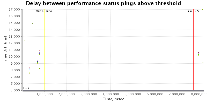 Delay between status pings