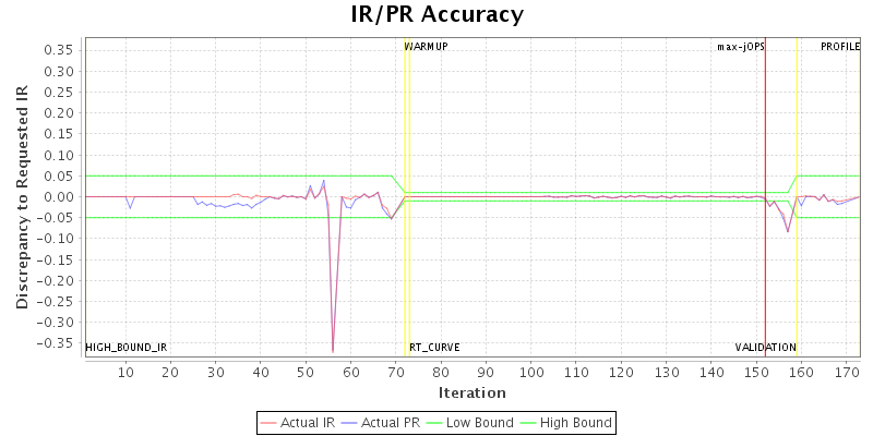 IR/PR Accuracy