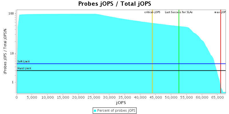 Probes jOPS / Total jOPS