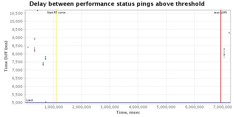 Delay between status pings