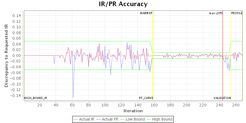 IR/PR Accuracy