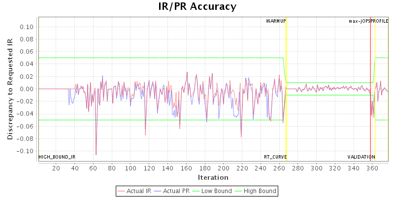 IR/PR Accuracy