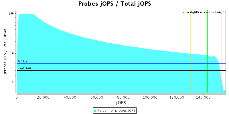 Probes jOPS / Total jOPS