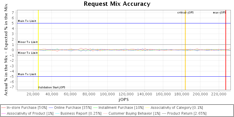 Request Mix Accuracy