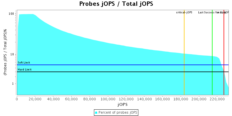 Probes jOPS / Total jOPS