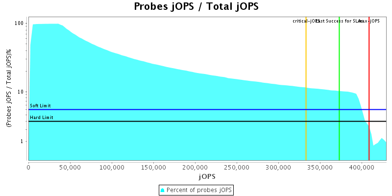 Probes jOPS / Total jOPS