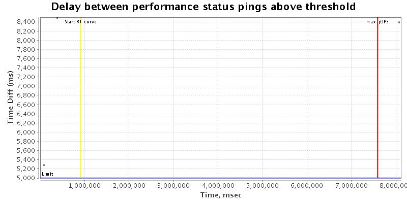 Delay between status pings