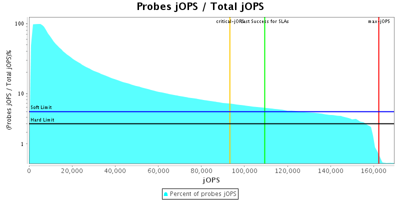 Probes jOPS / Total jOPS