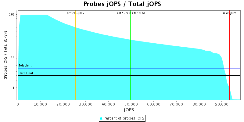 Probes jOPS / Total jOPS