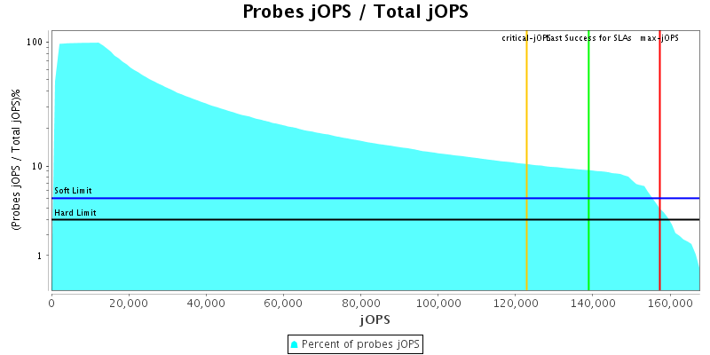 Probes jOPS / Total jOPS