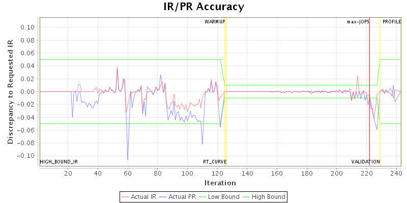 IR/PR Accuracy