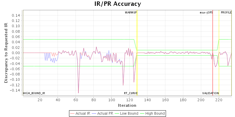 IR/PR Accuracy