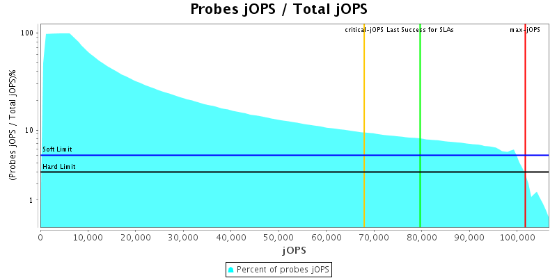 Probes jOPS / Total jOPS