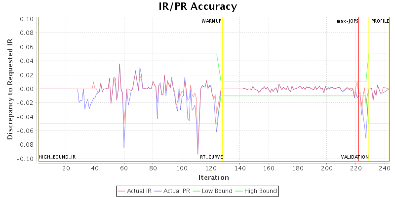 IR/PR Accuracy