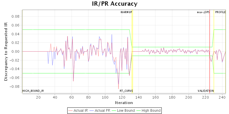 IR/PR Accuracy