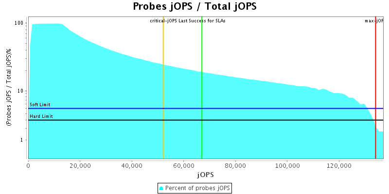 Probes jOPS / Total jOPS