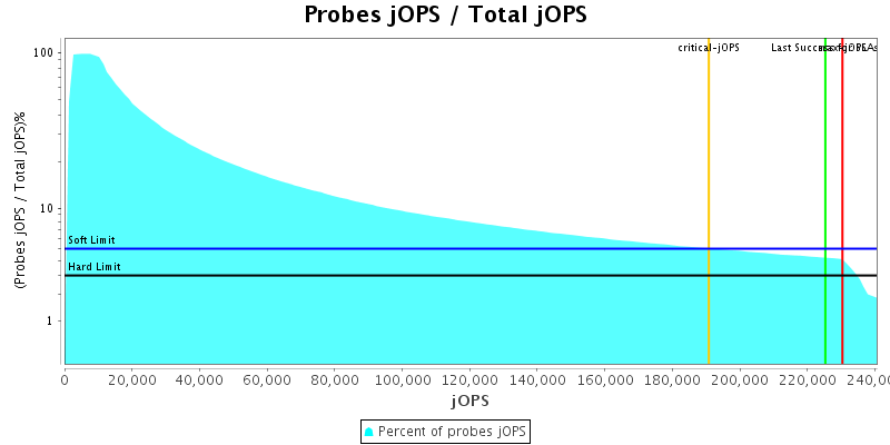 Probes jOPS / Total jOPS